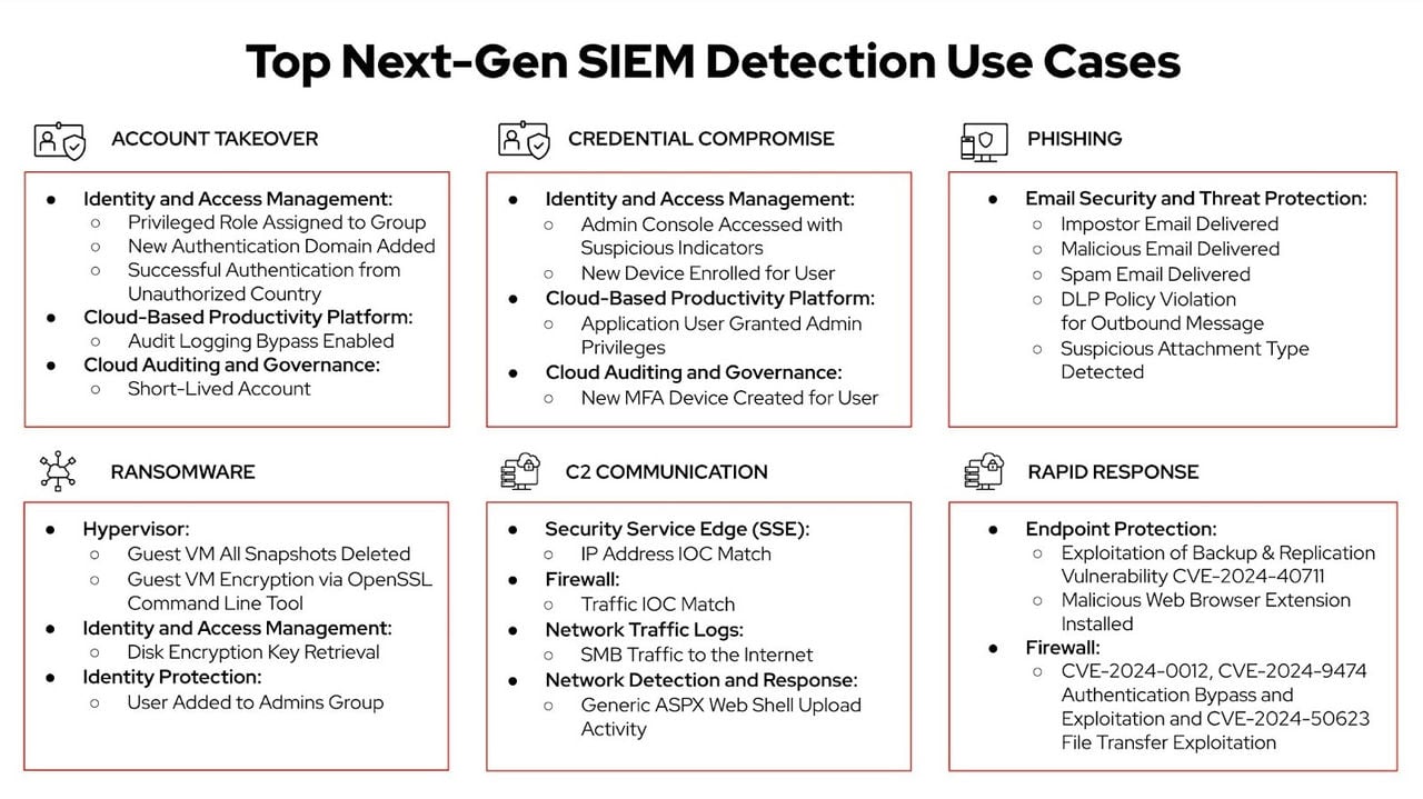 Figure 1. Key detection use cases for Falcon Next-Gen SIEM leveraging third-party data