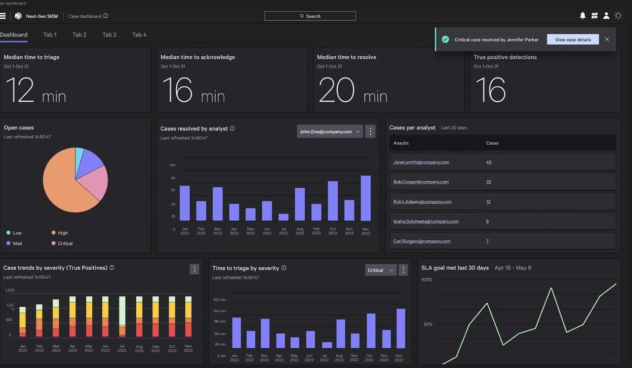 Figure 2. The case management dashboard enhances SOC daily operations with a unified view of key metrics to continuously improve performance.