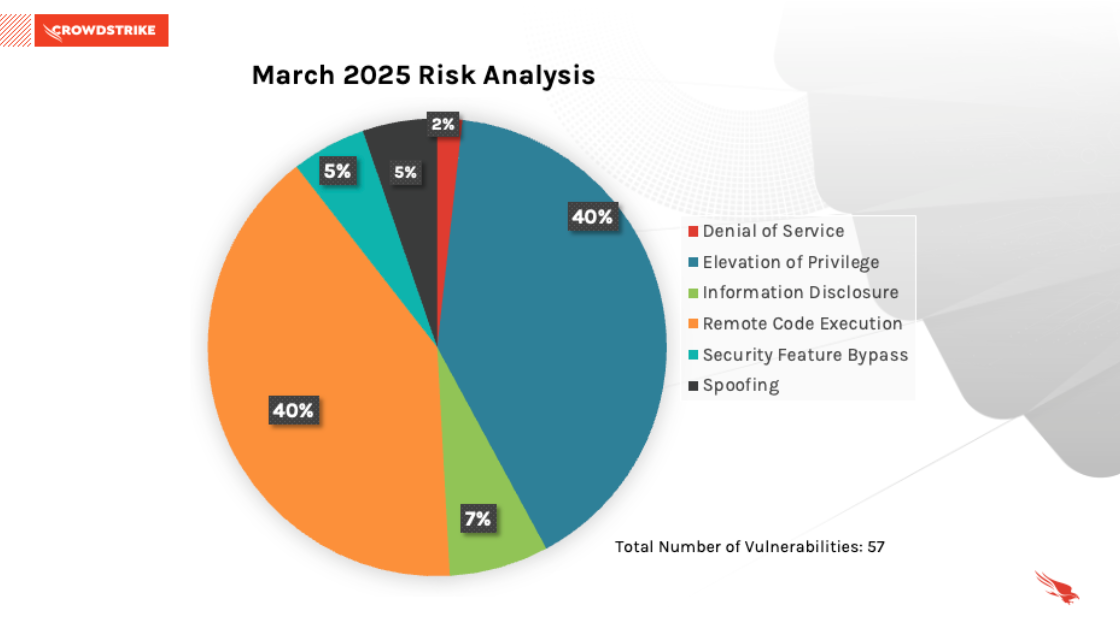 Figure 1. Breakdown of March 2025 Patch Tuesday exploitation techniques