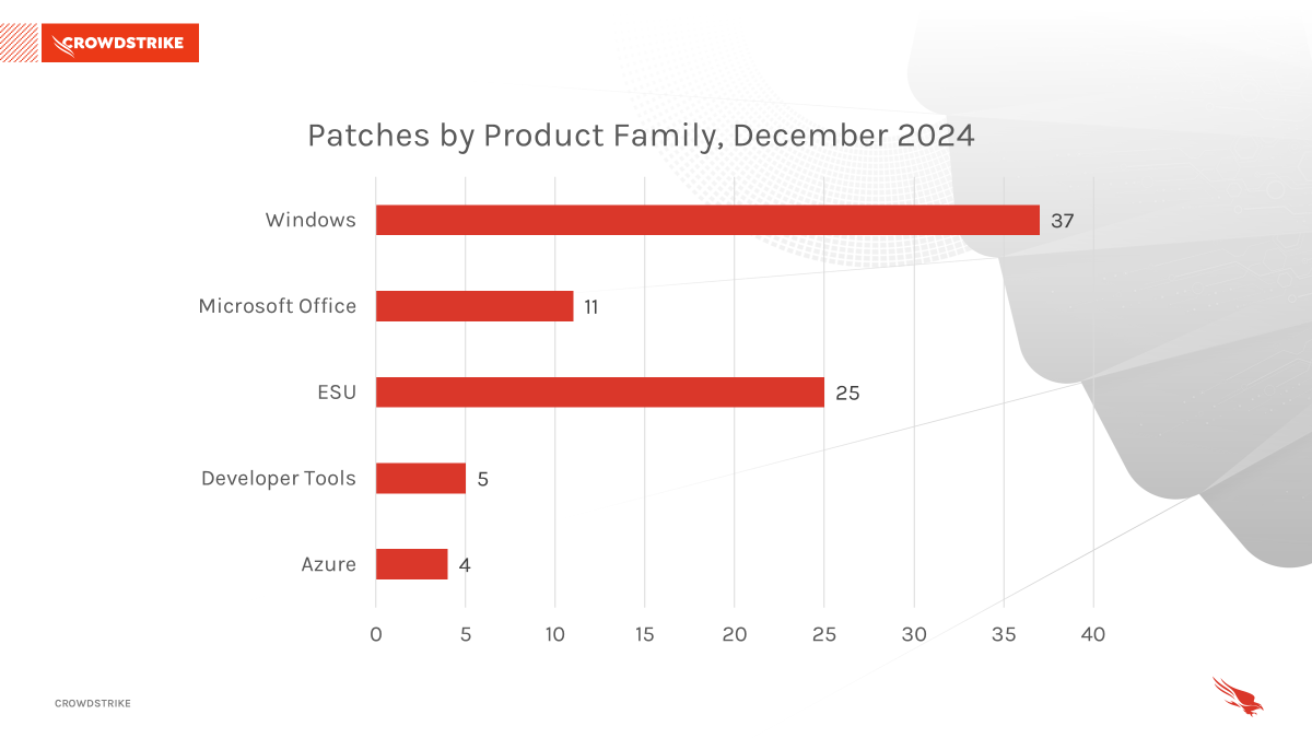 Figure 2. Breakdown of product families affected by March 2025 Patch Tuesday