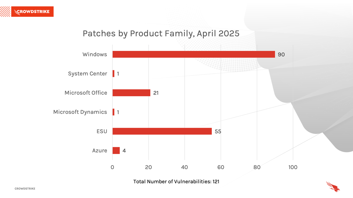 Figure 2. Breakdown of product families affected by April 2025 Patch Tuesday