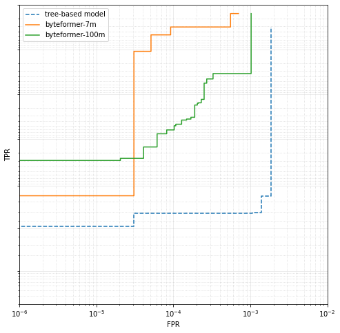 ROC plot for our Binary Transformer models (solid lines) as well as a traditional tree-based model (dashed line) for comparison. 