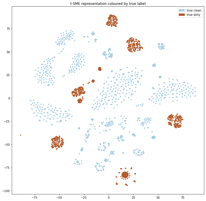 Figure 2. 2D visualization of the final layer embedding gained from our Binary Transformer model for an unseen test set, colored by true label.