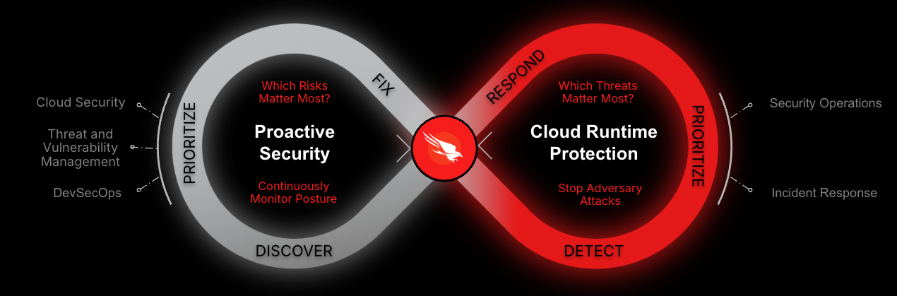 Figure 2. An infinite feedback loop: How CNAPP and CDR collaborate to continuously enhance cloud security by improving posture and providing real-time, actionable insights