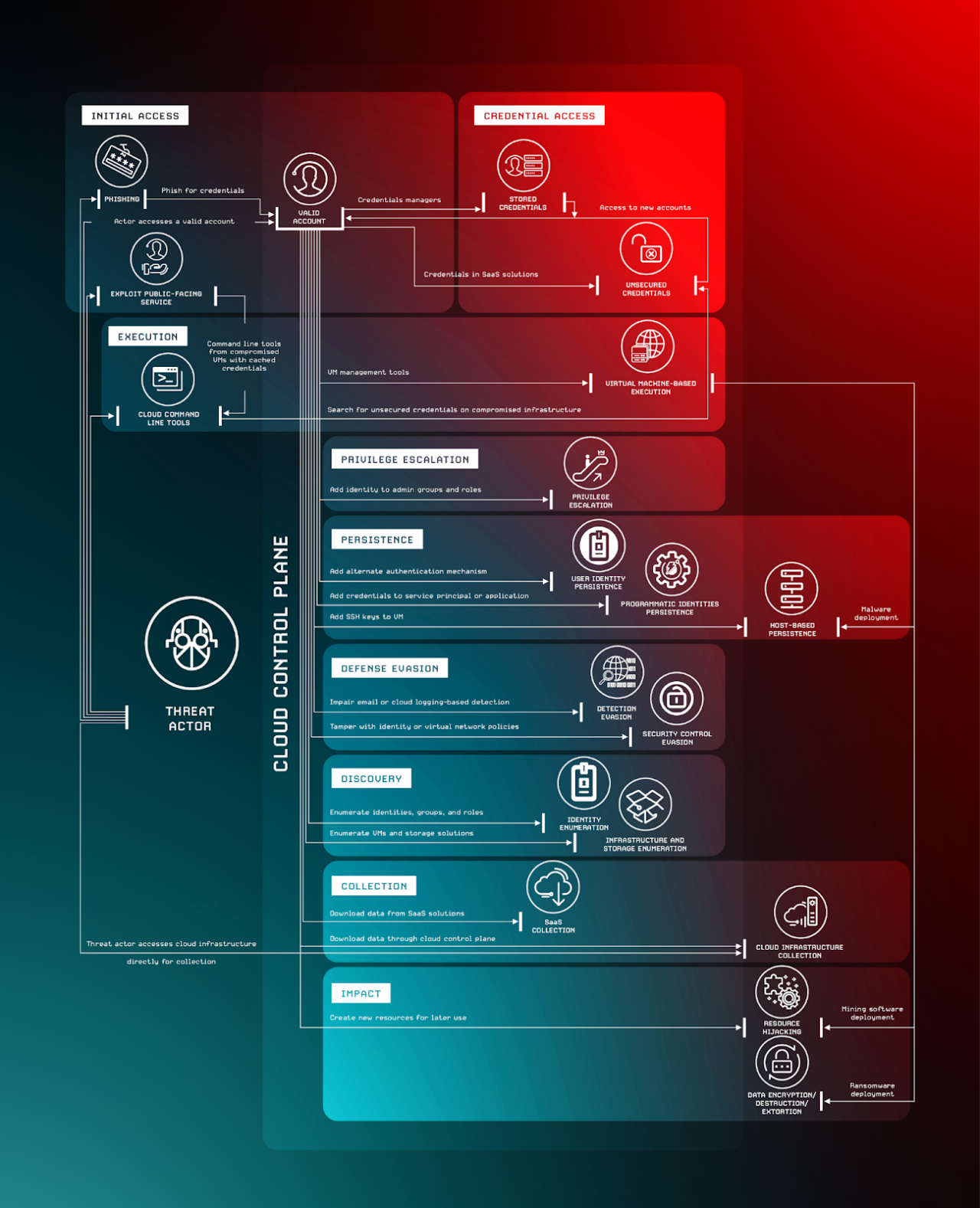 Figure 1. Common cloud intrusion attack paths and tactics (CrowdStrike 2025 Global Threat Report) 