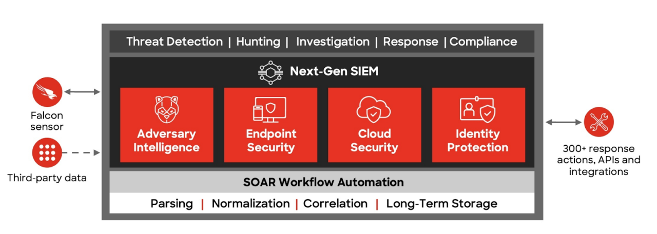 Figure 1. CrowdStrike Falcon® Next-Gen SIEM includes key data sources built in from the platform