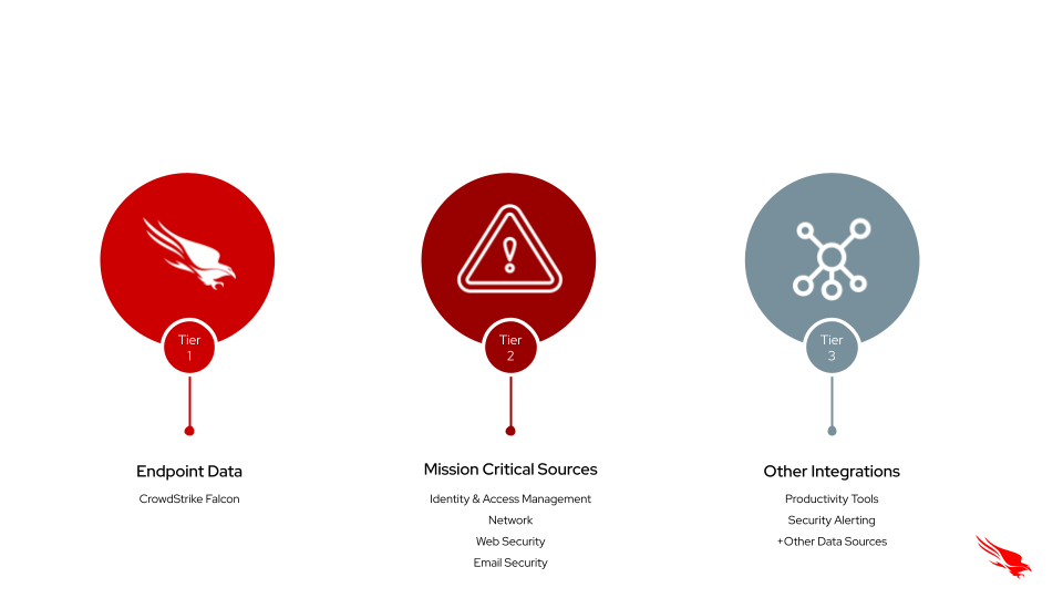 Figure 2. Migration services use a proven methodology to strategically augment platform data with other data sources to unlock your desired use cases