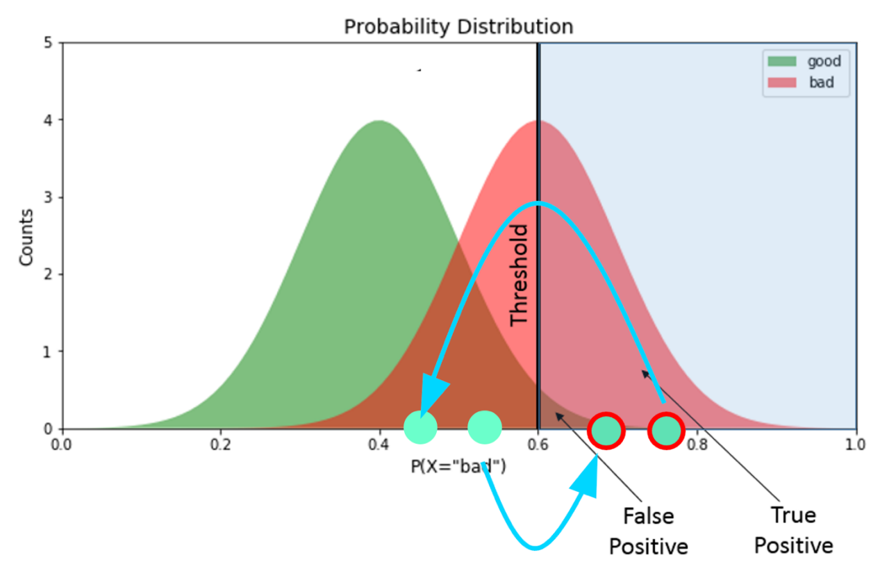 Figure 1.  Clean samples which move from below to above the threshold between model iterations are ‘swap-in’ false positives, and clean samples which move from above to below the threshold are ‘swap-out’ false positives. 