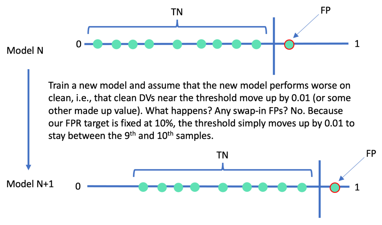 Figure 2.  The impossibility of swap-in false positives in the absence of decision value shuffling can be visualized as the sliding of the threshold to maintain the fixed target false positive rate.  